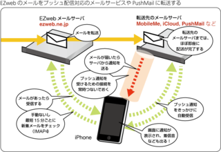 images/iphone4_kddi_push/diagram_ezweb.png